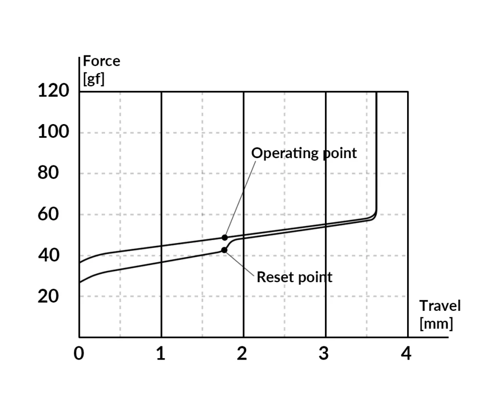 actuation travel