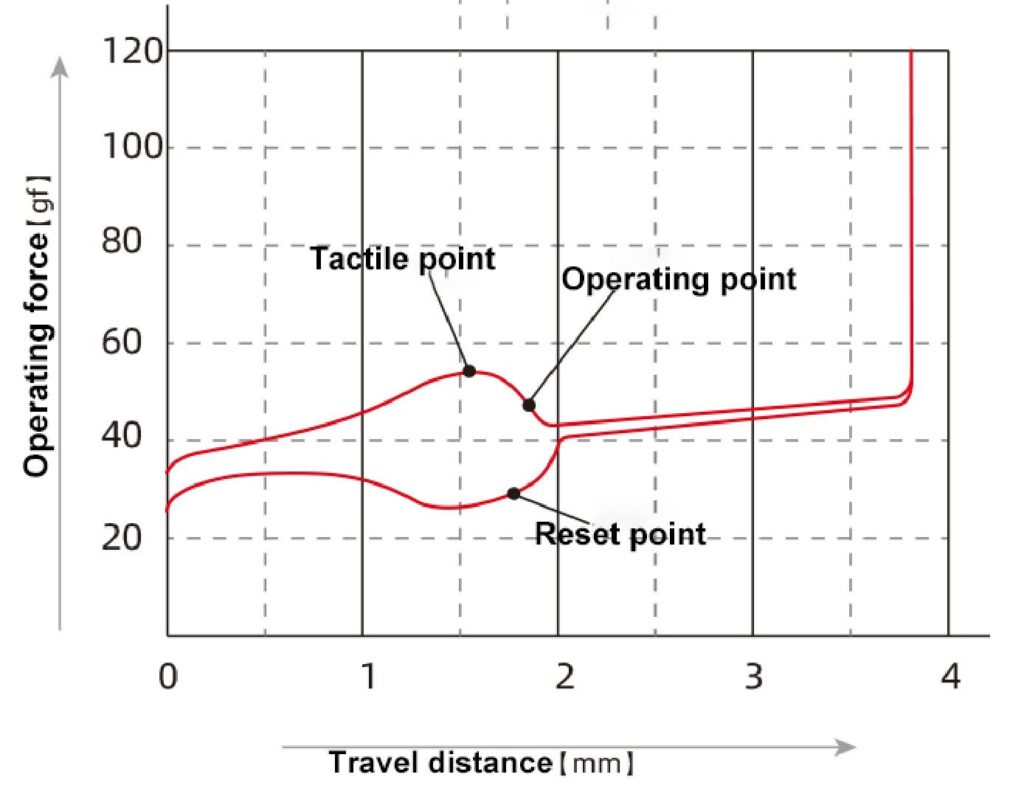 travel distance