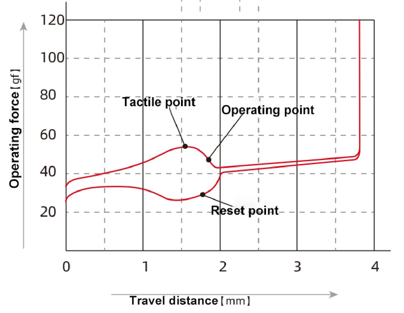 Travel distance in mechanical switches